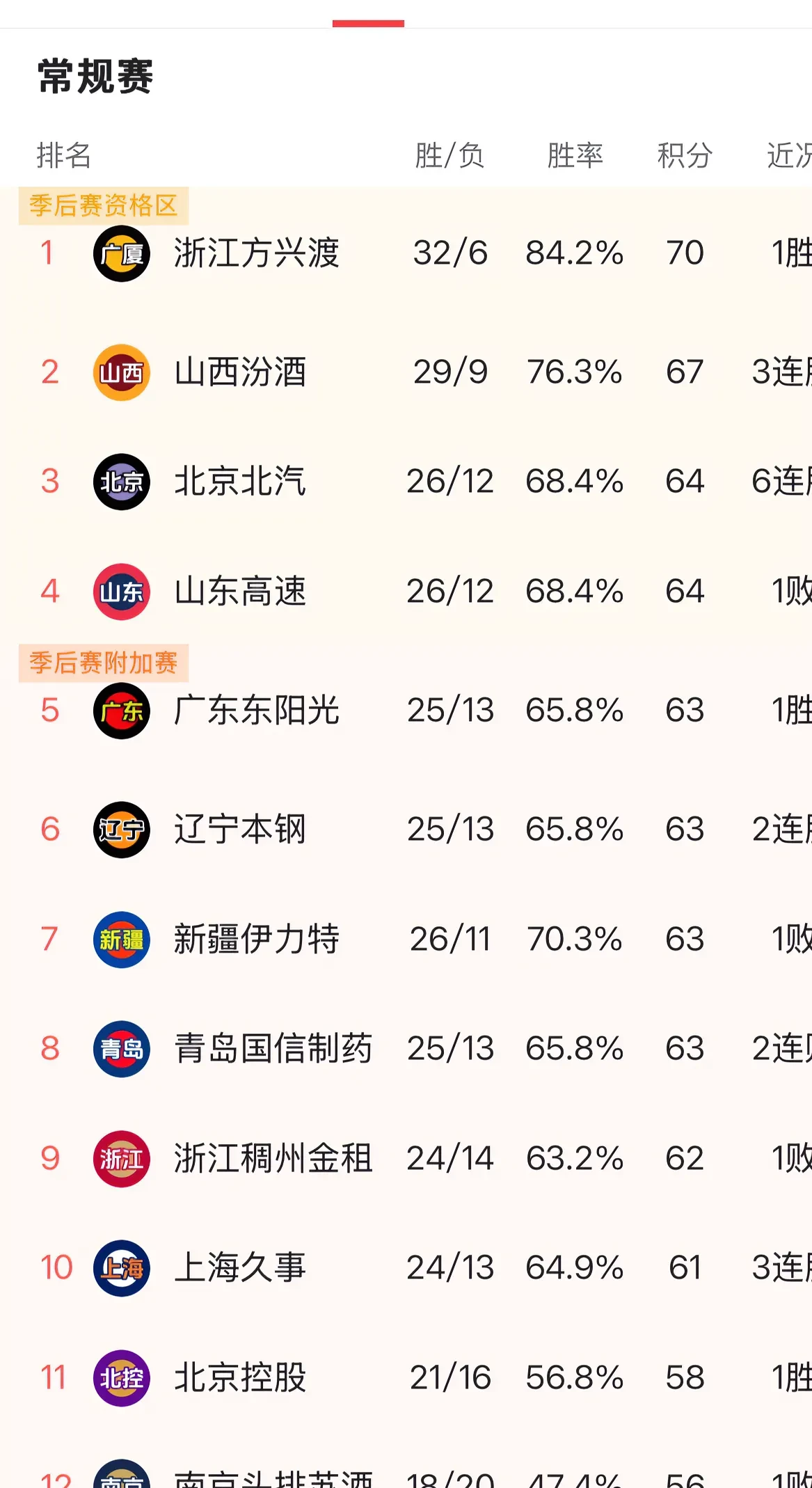 cBA赛程表北京北汽_(cba202o北京北控赛程) 第2张 cBA赛程表北京北汽_(cba202o北京北控赛程) 第2张