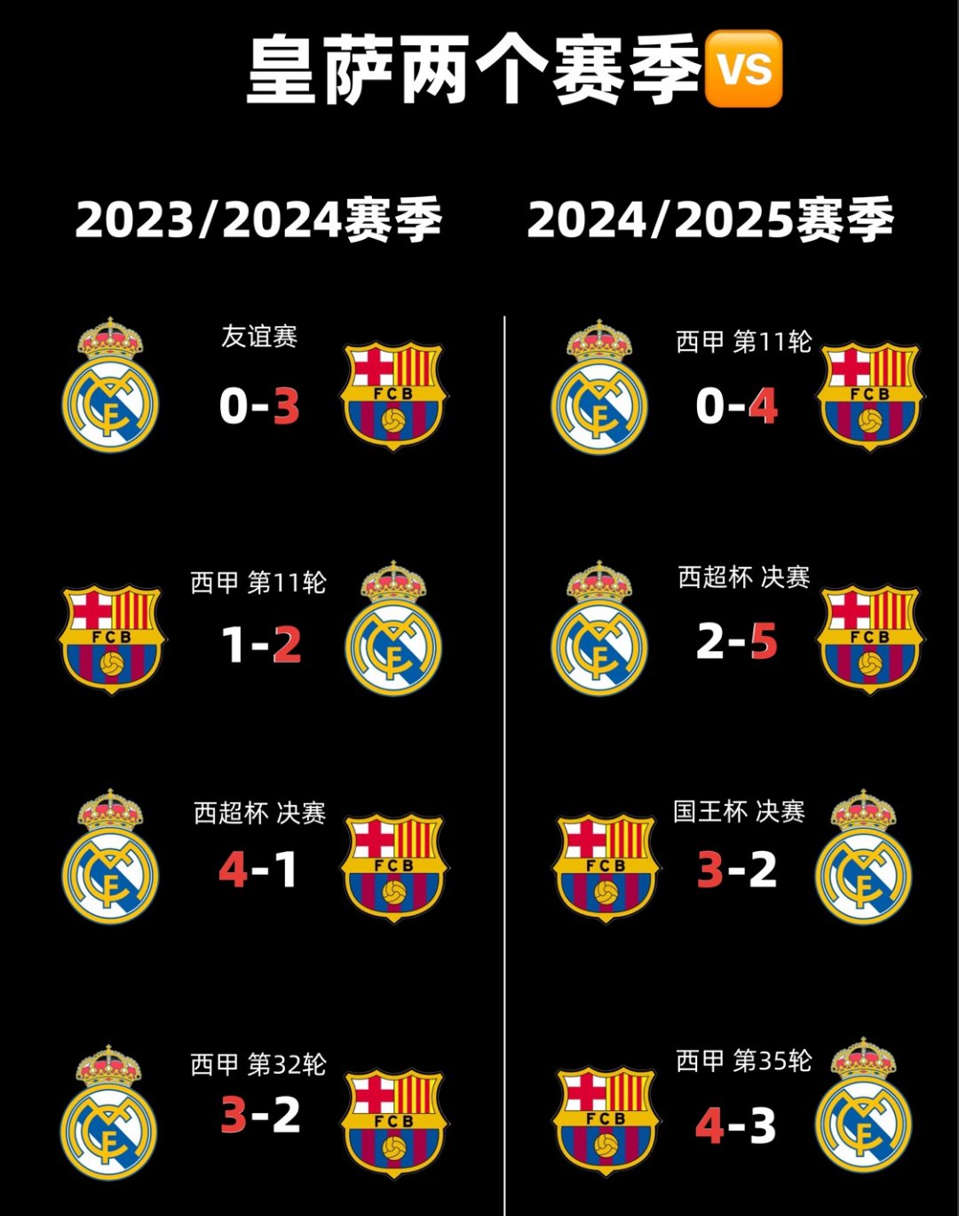 皇马巴萨比赛时间_(2021赛季皇马巴萨) 第2张 皇马巴萨比赛时间_(2021赛季皇马巴萨) 第2张