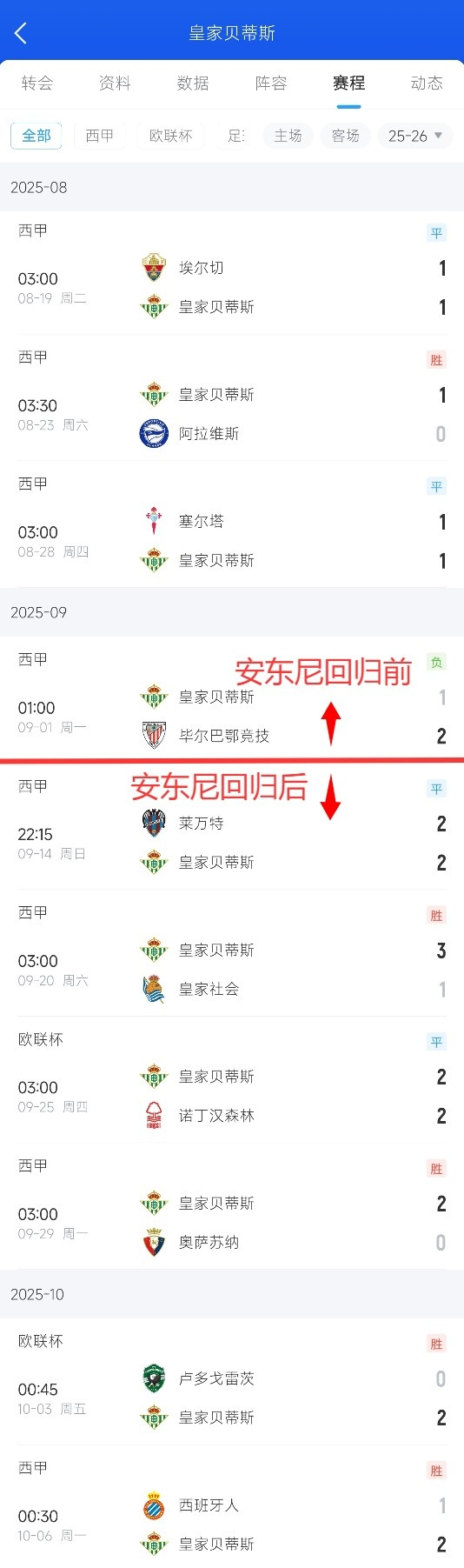 贝蒂斯计划再引进最多四名球员球队将致力于安东尼的回归的简单介绍  第2张