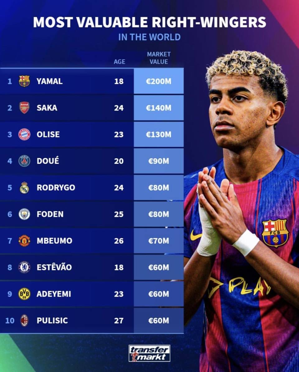 英超最贵阵容多名球员身价有变化 第1张 英超最贵阵容多名球员身价有变化 第1张