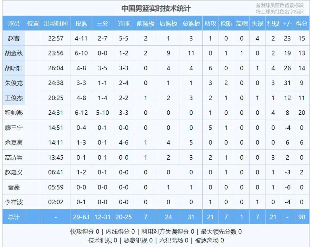 王俊杰亚洲杯次战5中5拿到13分正负值全场最高的简单介绍  第2张