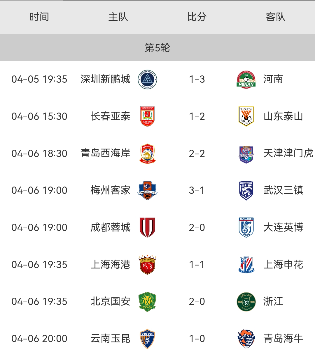 中超上海海港VS大连英博前瞻上海海港过去5轮联赛取得3胜2和的简单介绍 第2张 中超上海海港VS大连英博前瞻上海海港过去5轮联赛取得3胜2和的简单介绍 第2张