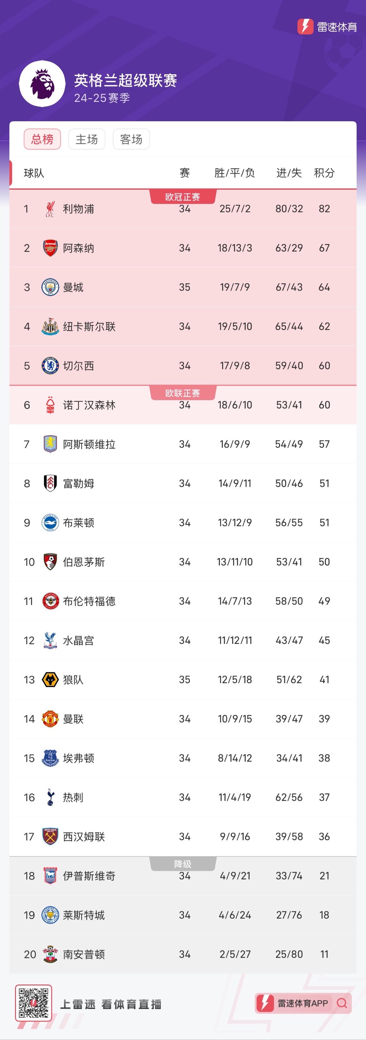 英超积分榜阿森纳赢球排名第6名 第2张 英超积分榜阿森纳赢球排名第6名 第2张