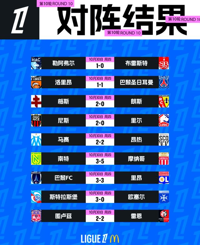 法甲摩纳哥VS朗斯预测分析朗斯客场稍显平庸的简单介绍 第2张 法甲摩纳哥VS朗斯预测分析朗斯客场稍显平庸的简单介绍 第2张