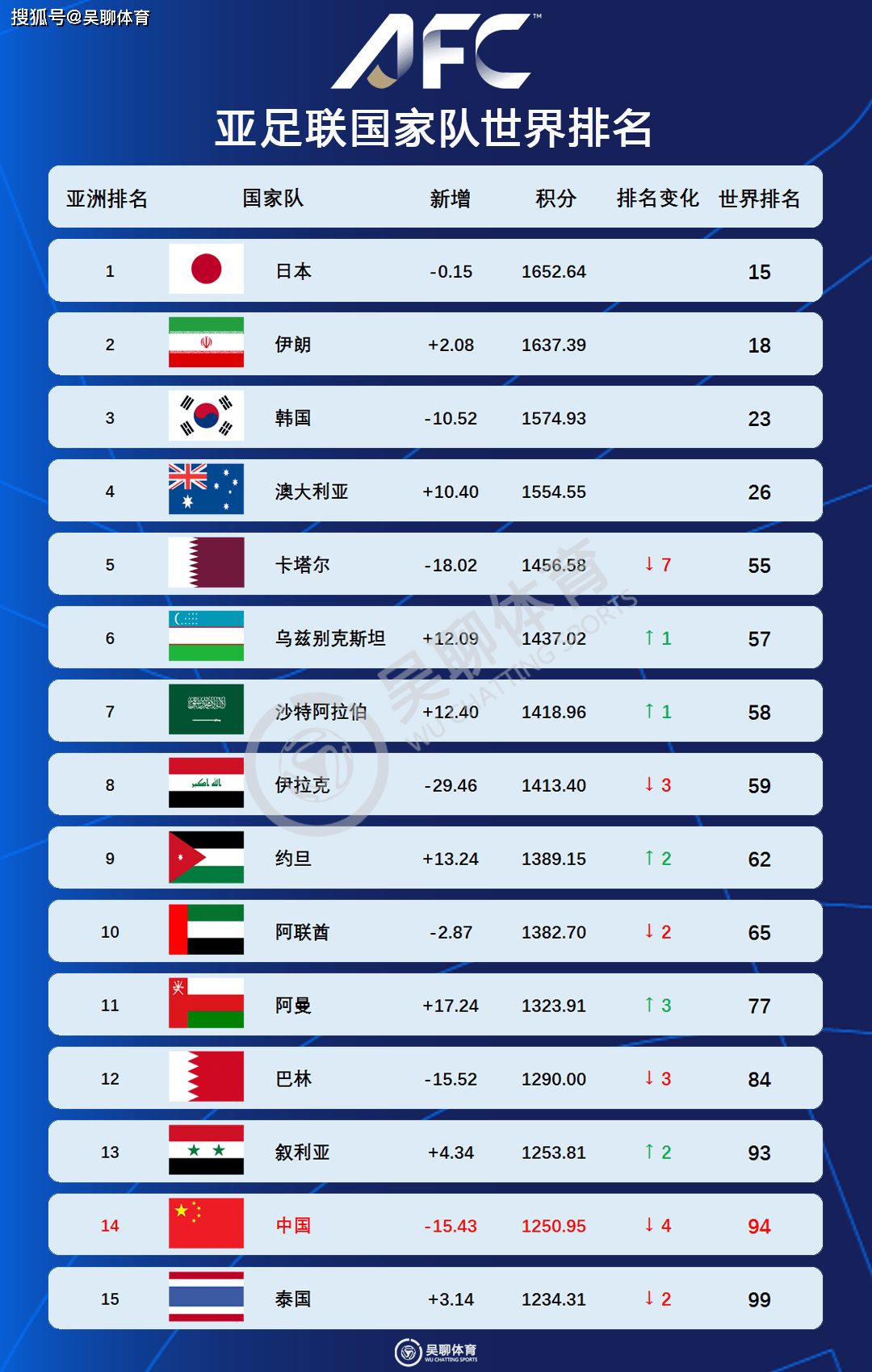 FIFA最新一期排名更新阿根廷仍居第一国足排名不变的简单介绍 第1张 FIFA最新一期排名更新阿根廷仍居第一国足排名不变的简单介绍 第1张