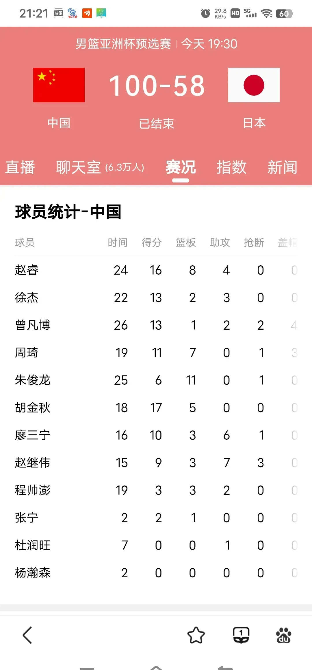 包含2025全运会男篮最新积分排名榜辽宁男篮和上海男篮分别领衔的词条 第2张 包含2025全运会男篮最新积分排名榜辽宁男篮和上海男篮分别领衔的词条 第2张