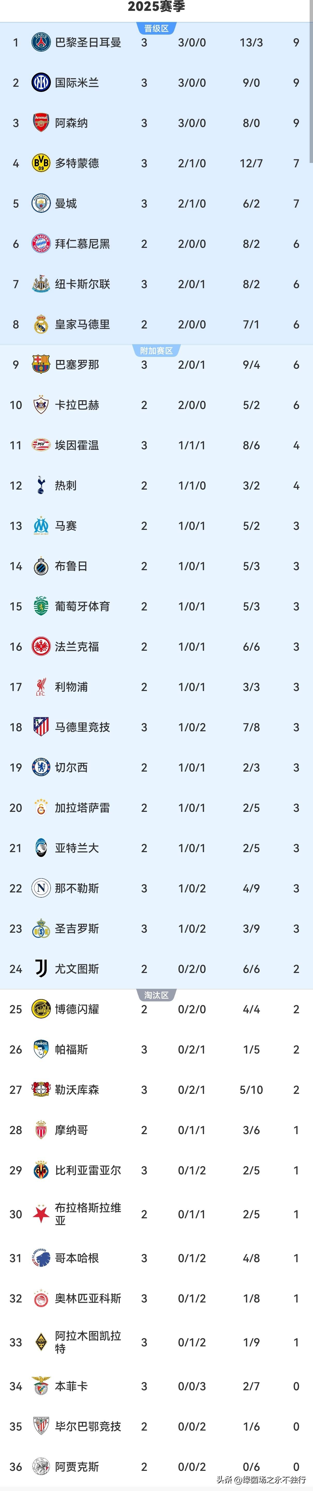关于国际米兰登顶积分榜罗马紧随其后的信息  第1张