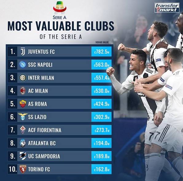 关于最新德转俱乐部身价排行榜:皇马14亿欧第1阿森纳曼城排名无变化的信息 第2张 关于最新德转俱乐部身价排行榜:皇马14亿欧第1阿森纳曼城排名无变化的信息 第2张