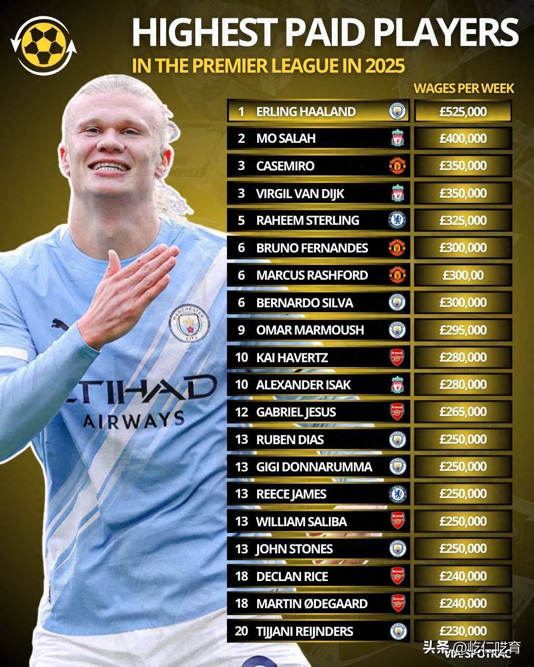 包含足坛夏季转会窗总支出102.3亿欧2025夏窗各大联赛投入前10的词条  第2张